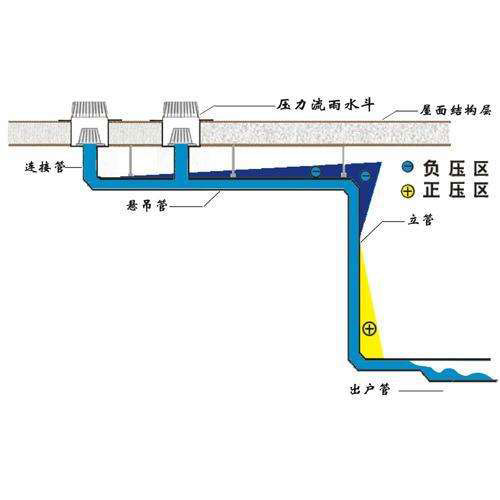 德勵石虹吸排水系統(tǒng)